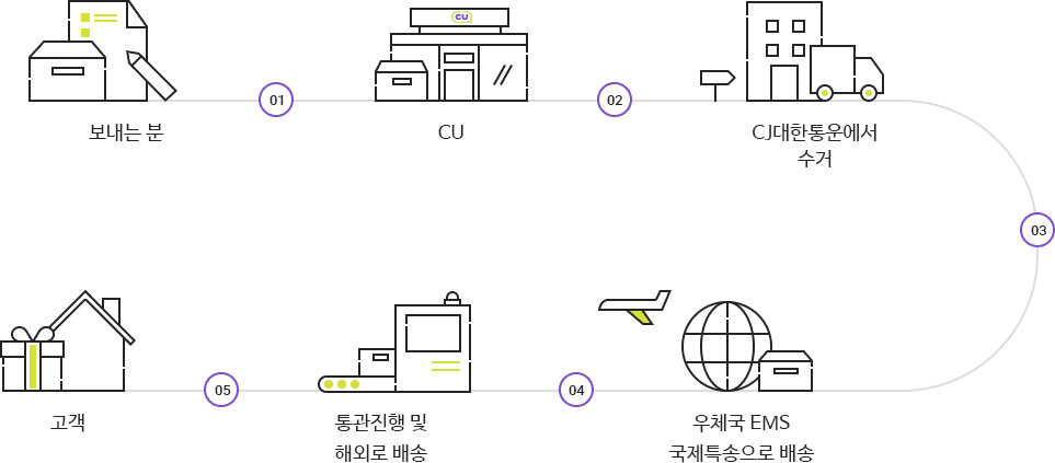 CUpost 배송과정을 표현한 이미지입니다. 보내는분이 CU 편의점에서 택배 접수를 하면 CJ대한통운에서 수거 후 CJ대한통운에서 우체국 EMS 국제특송으로 배송하고 이후 통관진행 및 해외로 배송후에 받는분에게 상품이 도착합니다.