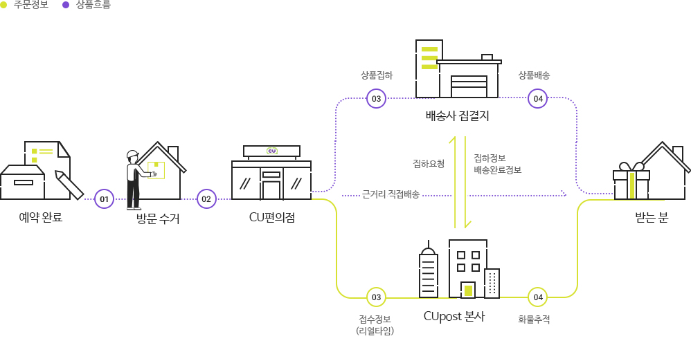 CUpost 홈택배 배송과정을 표현한 이미지입니다.