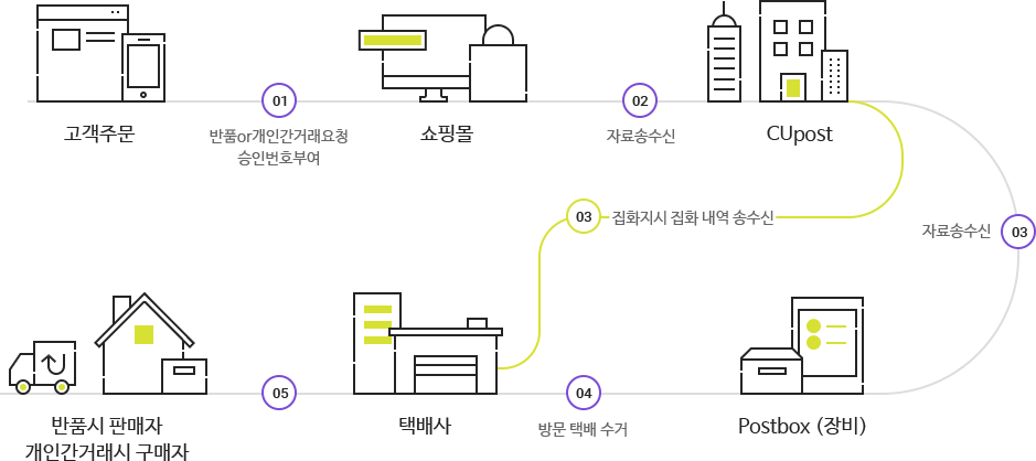 고객 반품 요청 시 반품 또는 개인간 거래요청 승인번호가 부여되며 쇼핑몰과 CUpost 간 자료가 송수신 됩니다. CUpost는 택배사와 집화지시 및 집화내역을 송수신 및 Postbox(장비)와 자료를 송 수신 택배사와 Postbox(장비)와 방문 택배 수거 정보 공유 및 반품 시 판매자 또는 개인간 거래시 구매자의 상품의 반품처리 합니다.