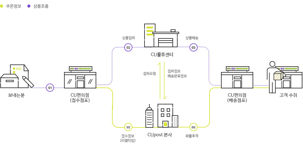 CUpost 배송과정을 표현한 이미지입니다.