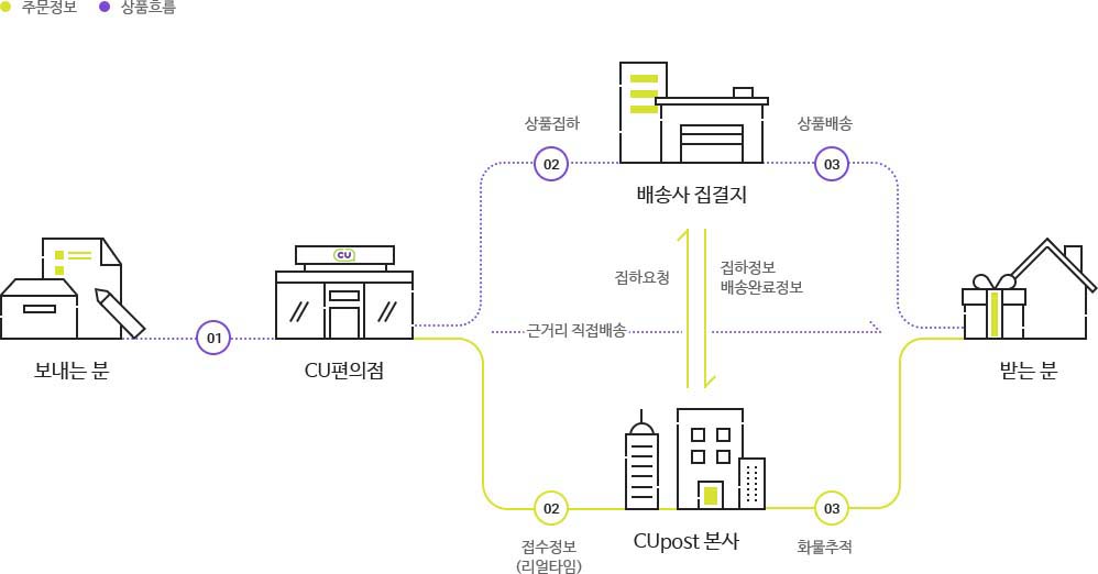 CUpost 배송과정을 표현한 이미지입니다. 보내는분이 CU 편의점에서 택배 접수를 하면 택배사가 택배 집하를 하고 이후 택배사 물류센터를 통해 받는분에게 상품이 도착합니다.