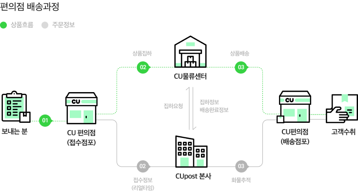 CUpost 배송과정을 표현한 이미지입니다.