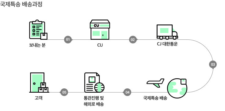 CUpost 배송과정을 표현한 이미지입니다. 보내는분이 CU 편의점에서 택배 접수를 하면 CJ대한통운에서 수거 후 CJ대한통운에서 우체국 EMS 국제특송으로 배송하고 이후 통관진행 및 해외로 배송후에 받는분에게 상품이 도착합니다.